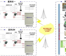 油煙在線監(jiān)測(cè)系統(tǒng)